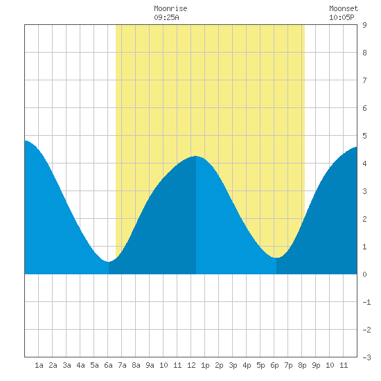General Dynamics Pier tide chart for Wednesday, August 7, 2024