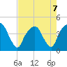 General Dynamics Pier tide chart for Wednesday, August 7, 2024