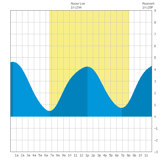 General Dynamics Pier tide chart for Thursday, August 8, 2024