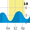 General Dynamics Pier tide chart for Tuesday, September 10, 2024