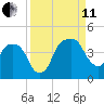 General Dynamics Pier tide chart for Wednesday, September 11, 2024