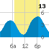 General Dynamics Pier tide chart for Friday, September 13, 2024