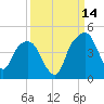 General Dynamics Pier tide chart for Saturday, September 14, 2024