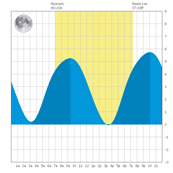 General Dynamics Pier tide chart for Tuesday, September 17, 2024