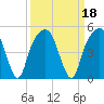General Dynamics Pier tide chart for Wednesday, September 18, 2024