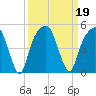 General Dynamics Pier tide chart for Thursday, September 19, 2024