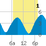 General Dynamics Pier tide chart for Sunday, September 1, 2024