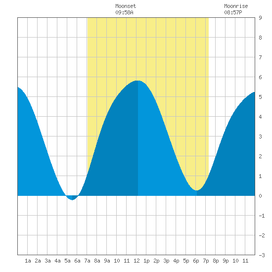 General Dynamics Pier tide chart for Friday, September 20, 2024