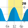 General Dynamics Pier tide chart for Friday, September 20, 2024