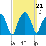 General Dynamics Pier tide chart for Saturday, September 21, 2024