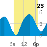 General Dynamics Pier tide chart for Monday, September 23, 2024