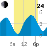 General Dynamics Pier tide chart for Tuesday, September 24, 2024