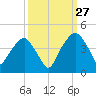General Dynamics Pier tide chart for Friday, September 27, 2024