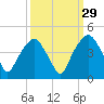 General Dynamics Pier tide chart for Sunday, September 29, 2024
