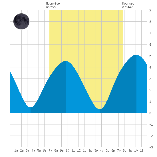 General Dynamics Pier tide chart for Monday, September 2, 2024