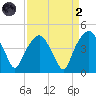 General Dynamics Pier tide chart for Monday, September 2, 2024