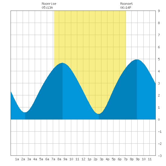 General Dynamics Pier tide chart for Monday, September 30, 2024