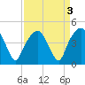 General Dynamics Pier tide chart for Tuesday, September 3, 2024