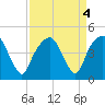 General Dynamics Pier tide chart for Wednesday, September 4, 2024