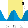 General Dynamics Pier tide chart for Thursday, September 5, 2024
