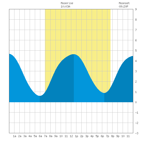General Dynamics Pier tide chart for Friday, September 6, 2024