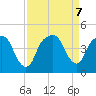 General Dynamics Pier tide chart for Saturday, September 7, 2024