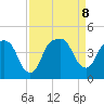 General Dynamics Pier tide chart for Sunday, September 8, 2024