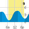 General Dynamics Pier tide chart for Monday, September 9, 2024