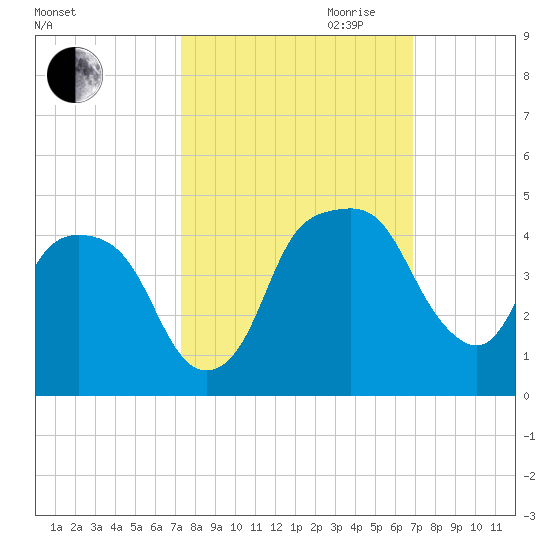 General Dynamics Pier tide chart for Thursday, October 10, 2024