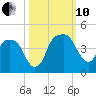 General Dynamics Pier tide chart for Thursday, October 10, 2024