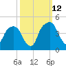 General Dynamics Pier tide chart for Saturday, October 12, 2024