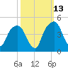 General Dynamics Pier tide chart for Sunday, October 13, 2024