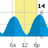 General Dynamics Pier tide chart for Monday, October 14, 2024