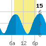 General Dynamics Pier tide chart for Tuesday, October 15, 2024