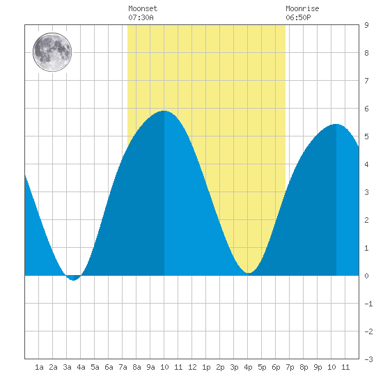 General Dynamics Pier tide chart for Thursday, October 17, 2024
