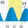 General Dynamics Pier tide chart for Thursday, October 17, 2024
