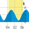 General Dynamics Pier tide chart for Tuesday, October 1, 2024