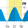 General Dynamics Pier tide chart for Sunday, October 20, 2024