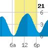 General Dynamics Pier tide chart for Monday, October 21, 2024