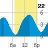 General Dynamics Pier tide chart for Tuesday, October 22, 2024