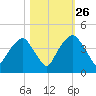 General Dynamics Pier tide chart for Saturday, October 26, 2024