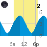 General Dynamics Pier tide chart for Wednesday, October 2, 2024