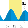 General Dynamics Pier tide chart for Thursday, October 31, 2024