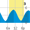 General Dynamics Pier tide chart for Thursday, October 3, 2024