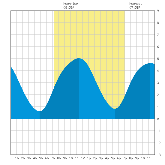 General Dynamics Pier tide chart for Friday, October 4, 2024