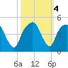 General Dynamics Pier tide chart for Friday, October 4, 2024