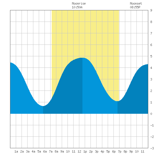 General Dynamics Pier tide chart for Sunday, October 6, 2024