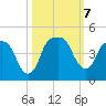 General Dynamics Pier tide chart for Monday, October 7, 2024