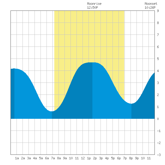 General Dynamics Pier tide chart for Tuesday, October 8, 2024