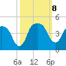 General Dynamics Pier tide chart for Tuesday, October 8, 2024